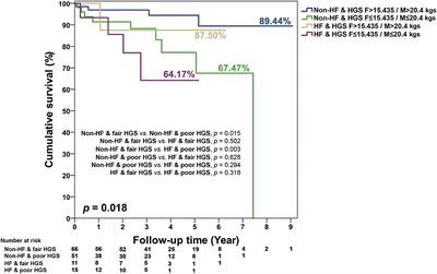 Impacts of Heart Failure and Physical Performance on Long-Term Mortality in Old Patients With Chronic Kidney Disease